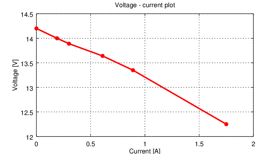 Current-voltage plot for Transformer 1