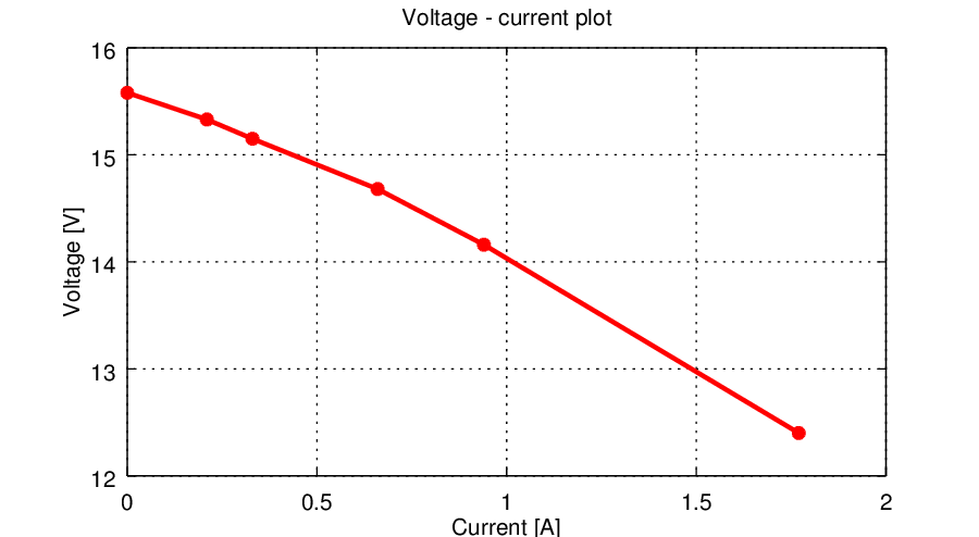 Current-voltage plot for transformer 2
