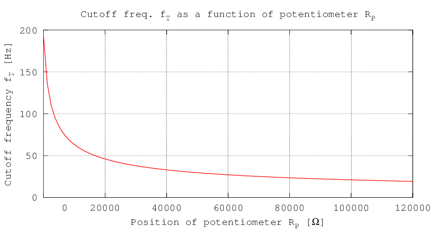 Frecuency variation as a function of the potentiometer