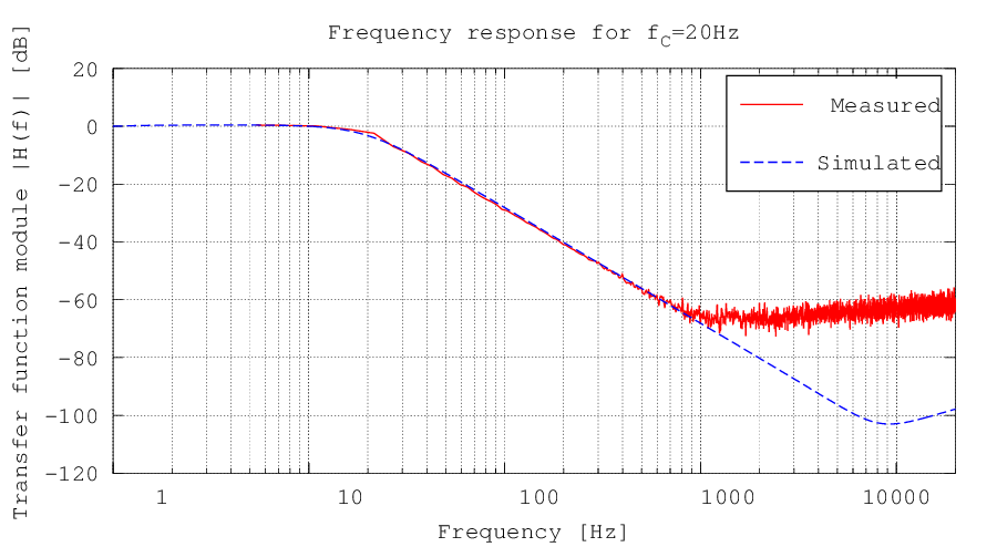 Measured response at 20 Hz
