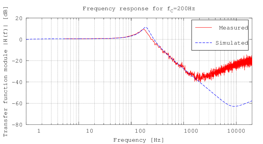Measured response at 200 Hz