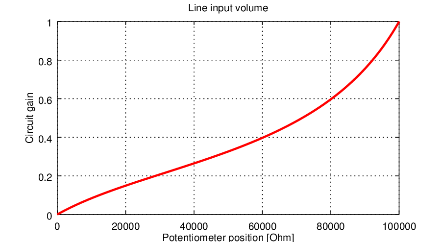 Input potentiometer dynamic