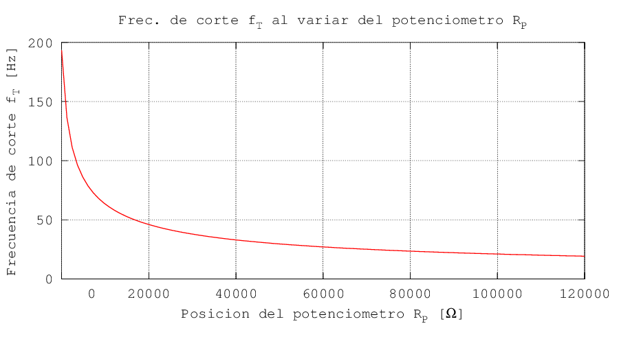 Variación de la frecuencia de corte en función del potenciómetro