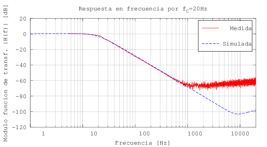 Frecuencia de corte medida