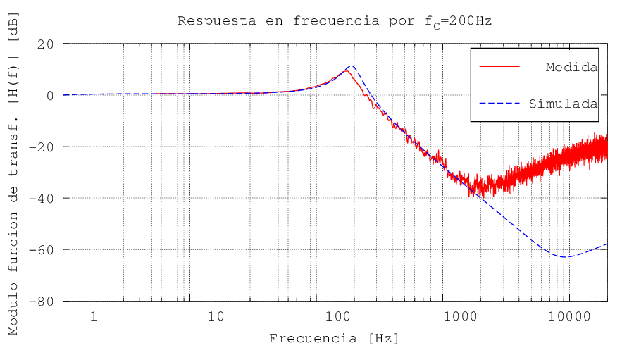 Risposta a 200 Hz