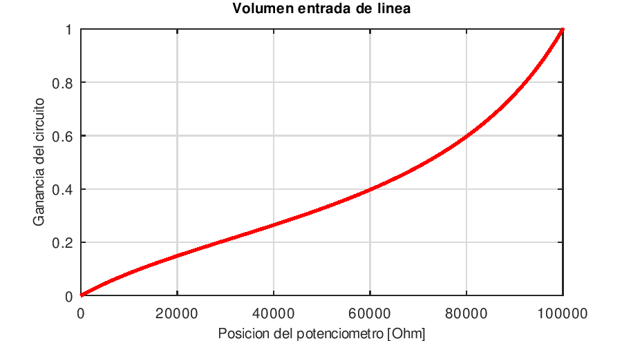 Dinámica potenciómetro de entrada