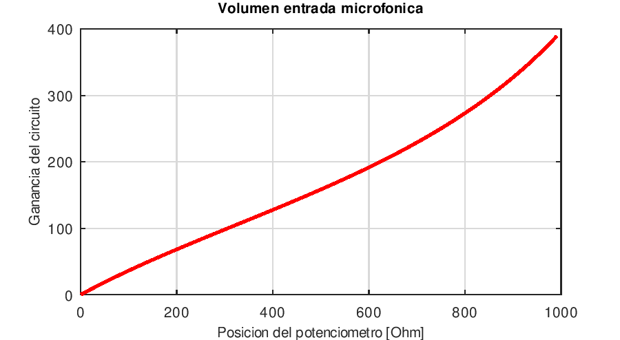 La linealidad en la regulación del volumen