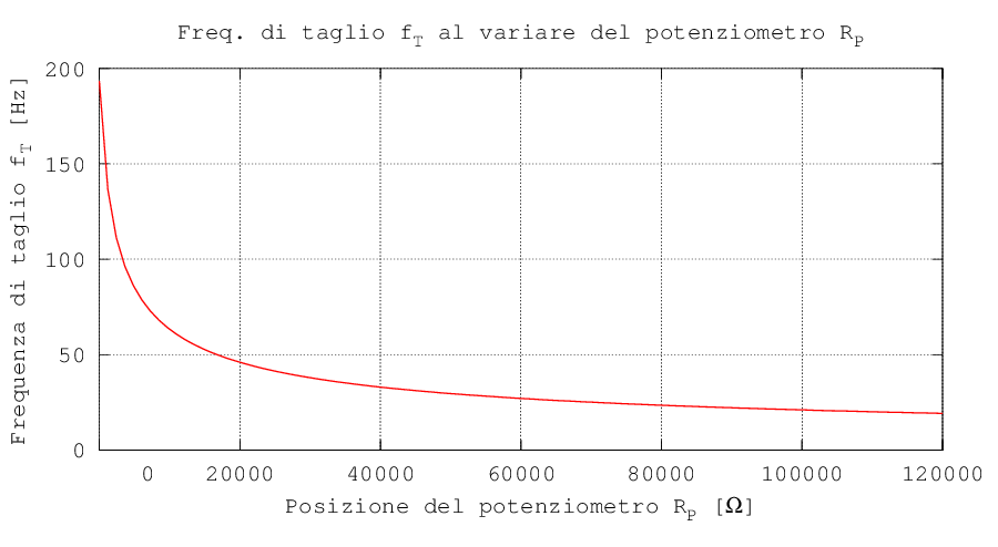 Variazione della frequenza in funzione del potenziometro