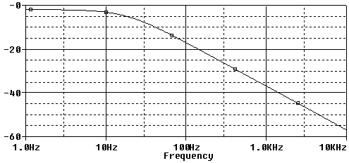 Risposta in frequenza per ft=20Hz