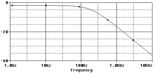 Risposta in frequenza per ft=200Hz