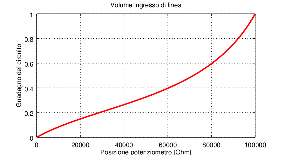 Dinamica potenziometro ingresso