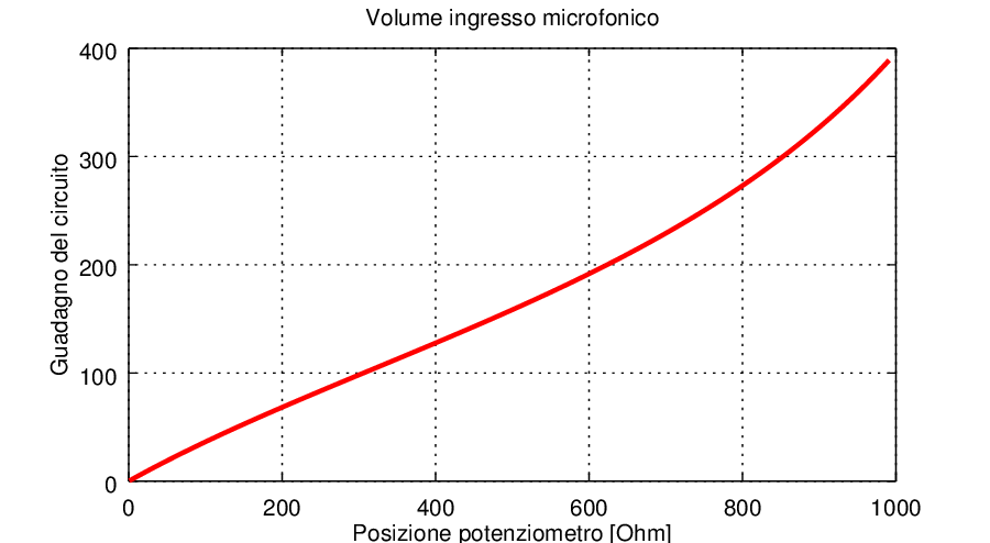 La linearità nella regolazione del volume