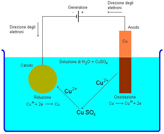 Schema delle reazioni chimiche nella galvanostegia