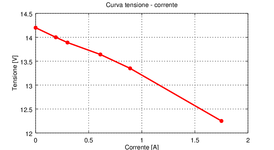 Caratteristica Tensione-Corrente - Trasformatore 1